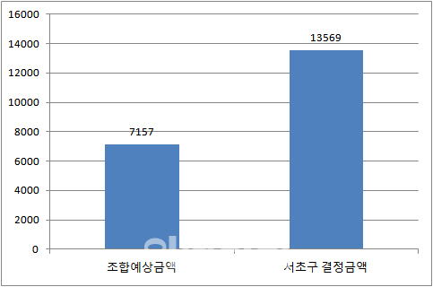 ‘반포현대’ 재건축 부담금 가구당 1.3억…강남 재건축 ‘초긴장’