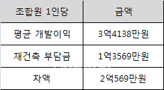 반포현대 조합원, 부담금 1.3억 내도 2억원 챙긴다