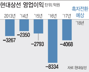 현대상선 ‘부활의 뱃고동’