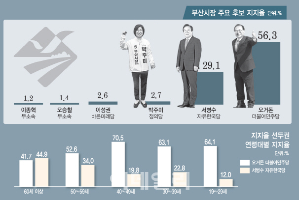 부산시장 與 오거돈 56% '선두'..2위 서병수 29.1%