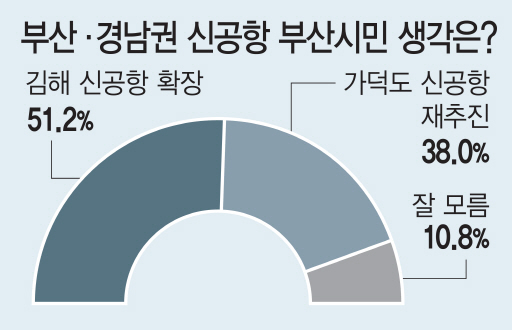 과반 넘는 김해신공항 여론, PK 민주당 깃발 변수될까