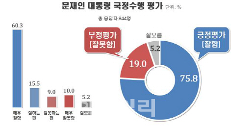 文대통령 지지율, 서울 75.8%·부산 68%… 민주당도 ‘고공비행’