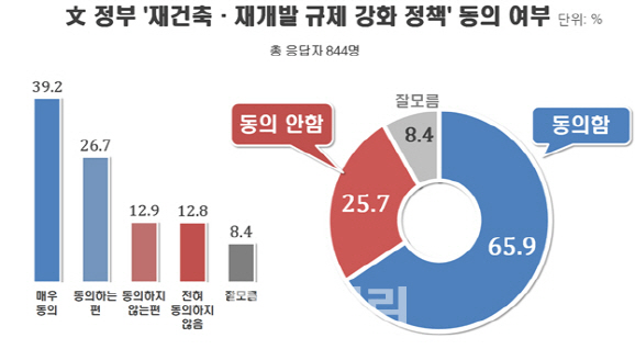 서울시민 10명 중 6명 '재건축 규제' 찬성… 도시재생 vs 대규모 개발