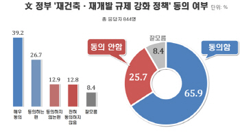 서울시민 10명 중 6명 '재건축 규제' 찬성… 도시재생 vs 대규모 개발