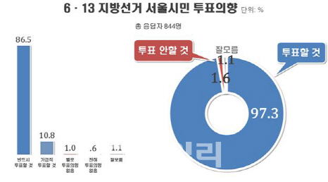 박원순 지지자 92%는 “반드시 투표”…김문수·안철수는 70%대 중후반