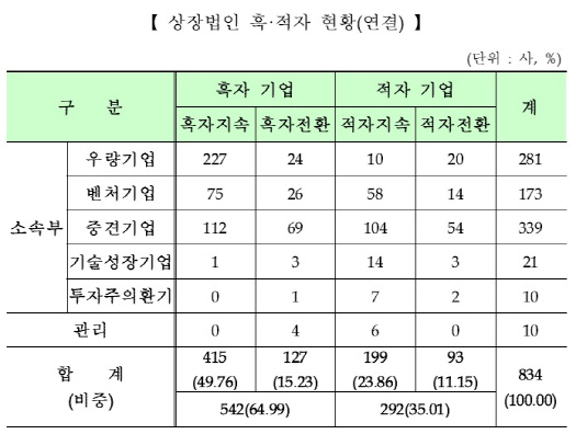 [1Q 코스닥 실적]10개 중 6개기업 흑자 전환…골프존뉴딩홀딩스·에이치엘비 등
