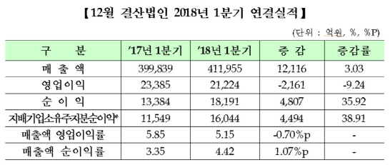 1000원 팔아 52원 남겨…전년比 0.7%p↓