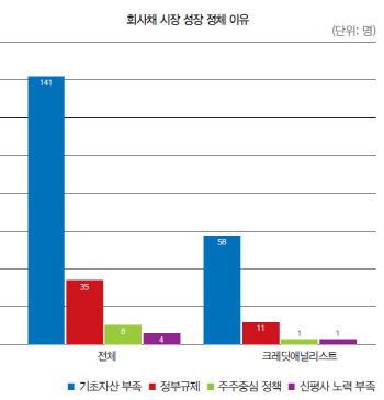 회사채시장 양극화 '그늘'…기관 안전주의 탓