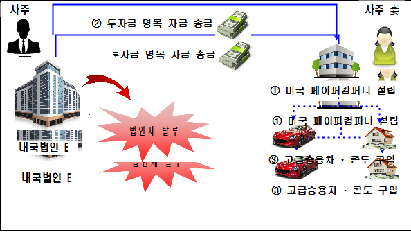 국세청, 대기업 사주일가 50곳 세무조사.. 세금 탈루 유형은?