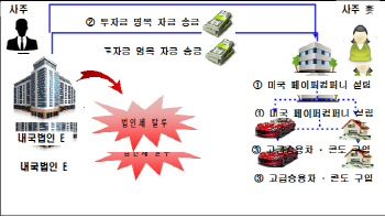 국세청, 대기업 사주일가 50곳 세무조사.. 세금 탈루 유형은?