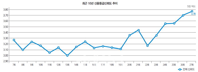 [27th SRE][SURVEY]역대 가장 뜨거웠던 SRE…등급 신뢰도 '사상 최고'