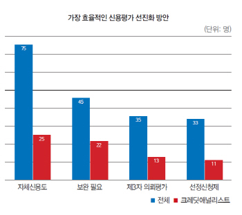 [27th SRE][ISSUE]길 잃은 신용평가 선진화방안…규제 늘고 발전은 “글쎄”