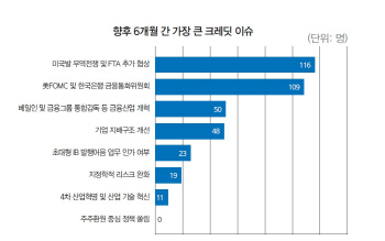 [27th SRE][ISSUE]채권시장에 드리운 '무역전쟁·금리인상' 먹구름