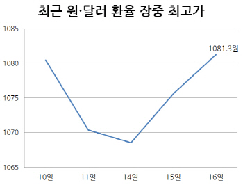 남북고위급 회담 '파투' 놓은 北…긴장한 금융시장