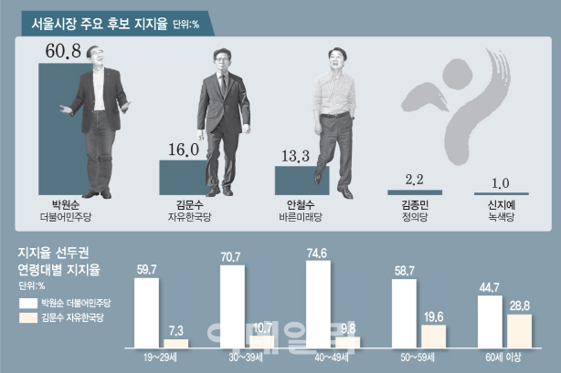 '독주' 박원순 첫 60% 돌파..김문수16%·안철수13.3% '혼전'