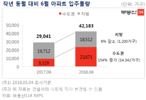 6월에도 '입주 폭탄' 계속된다…수도권 입주물량 90%가 경기도 단지