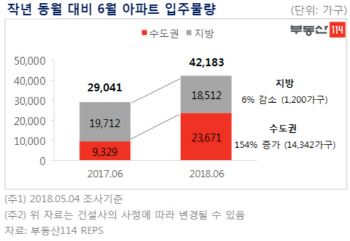 6월에도 '입주 폭탄' 계속된다…수도권 입주물량 90%가 경기도 단지