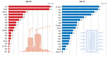 "국내외 모두 불안하다"…우려 다시 높아진 건설