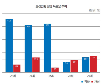 [27th SRE][INDUSTRY]조선, 다시 뱃고동 울리나