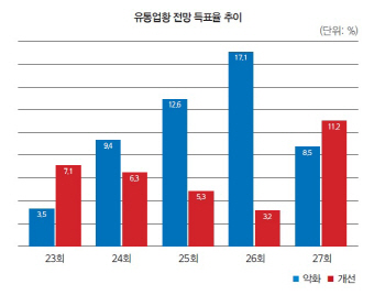 [27th SRE][INDUSTRY]격변기의 유통산업…엇갈리는 전망