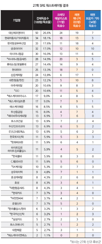 [27th SRE][WORST]점점 커지는 등급 상향 요구