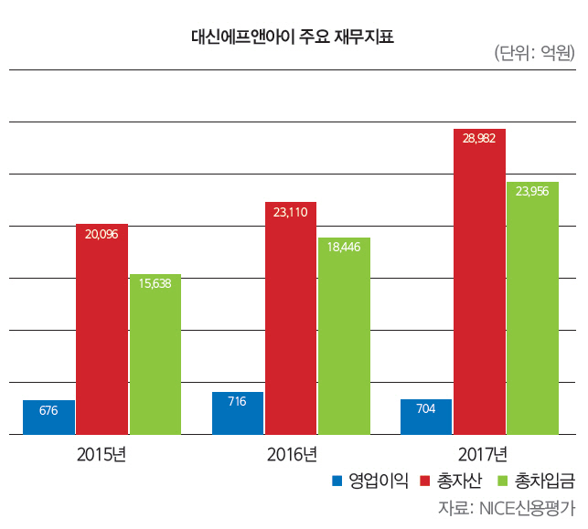 ‘나인원 한남’에 발목…대신에프앤아이 1위