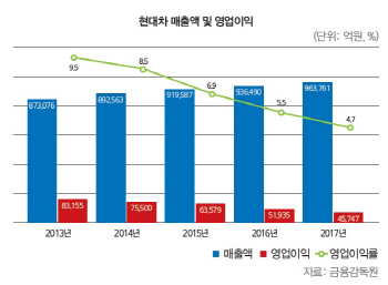 [27th SRE][WORST]내우외환에 빠진 현대·기아차