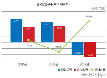 [27th SRE][WORST]실적 쇼크 겹친 한국항공우주