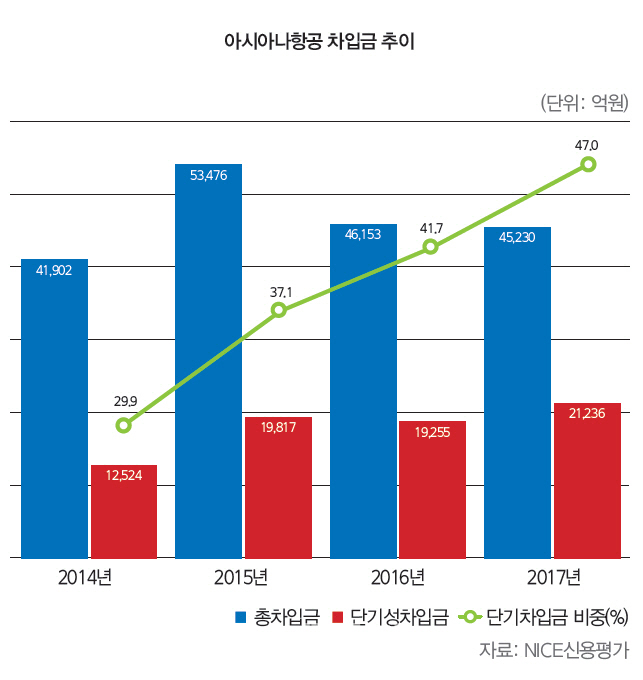 아시아나항공, 날개 꺾이나