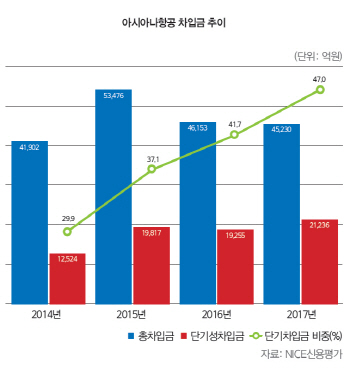 [27th SRE][WORST]아시아나항공, 날개 꺾이나