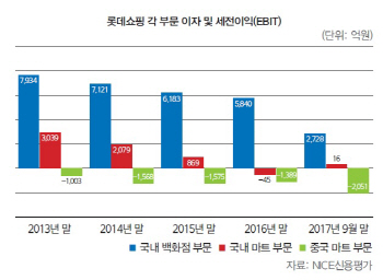 [27th SRE][WORST]롯데, 사드 해빙무드에도 우려 여전