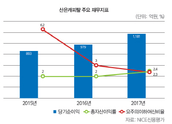 [27th SRE][WORST]산은캐피탈, 지긋지긋 인연 끊나