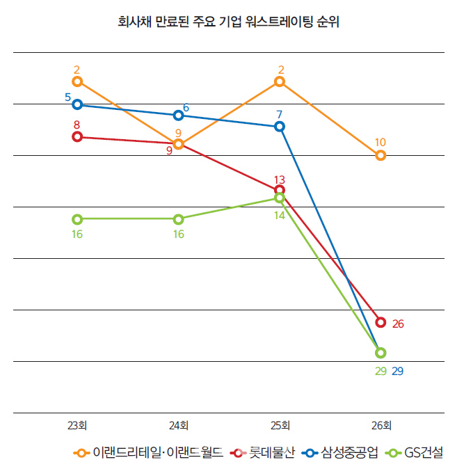 ‘WORST’ 떠난 이랜드·롯데물산·삼성重·GS건설