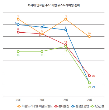 [27th SRE]‘WORST’ 떠난 이랜드·롯데물산·삼성重·GS건설