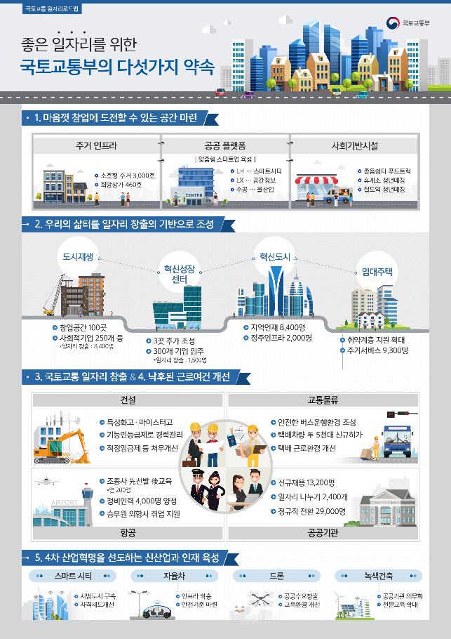 청년몰·휴게소·창업지원주택…창업공간 제공 통해 일자리 지원