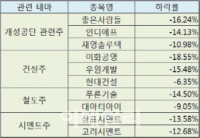 北, 남북고위급 회담 중단 통보에 경협株 ‘흔들’