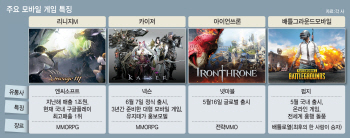 "리니지M 나와" 넥슨·넷마블 도전장..배틀그라운드 합세