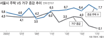 인구 줄어도 가구 수 는다고?…집은 더 많이 늘었다