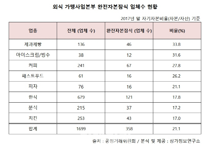 외식 프랜차이즈 5곳 중 1곳 '완전자본잠식'..창업 주의보