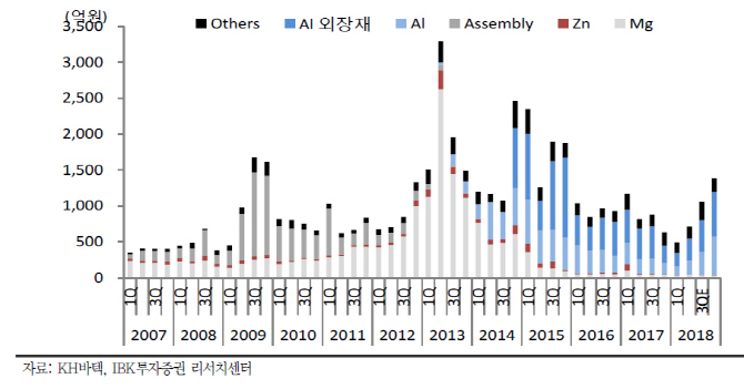 KH바텍, 신제품으로 2Q부터 실적 개선-IBK
