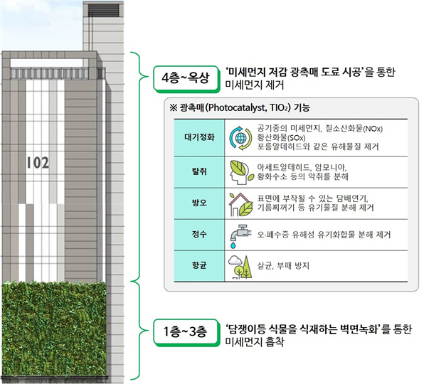 SH공사, 아파트벽에 담쟁이덩굴 올려 미세먼지 잡는다