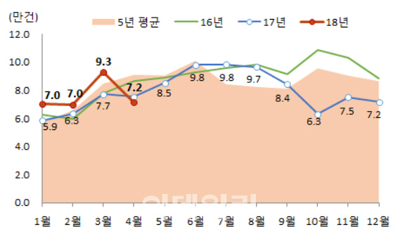 '다주택자 양도세 중과' 4월 주택매매 7.2만건..전년比 4.8%↓