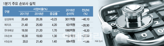 출혈경쟁 부메랑…손보사 1분기 순이익 33% ‘뚝’