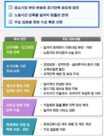 "신규채용시 20만원, 1년 더"…근로시간 단축 '언발에 오줌누기' 대책