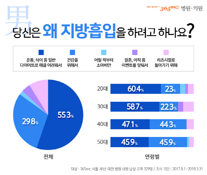 男지방흡입, 40대 이후 미용 아닌 '건강' 목적