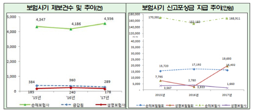 작년 보험사기 제보 5000건 돌파…포상금 20억 지급