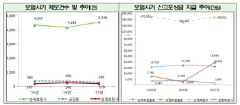 작년 보험사기 제보 5000건 돌파…포상금 20억 지급