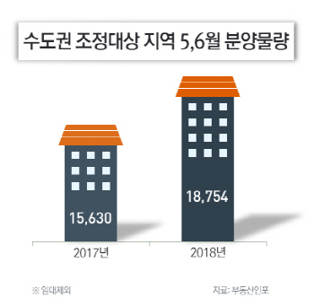 규제 덜한 비조정대상 분양 주목…내달까지 1만8700가구 분양