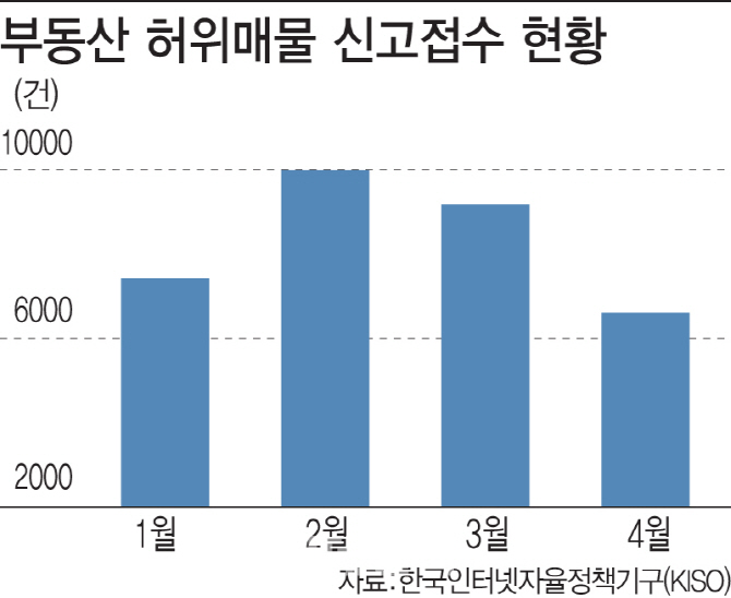 수그러든 '호가 담합' 시도…부동산 허위매물 신고 '뚝'