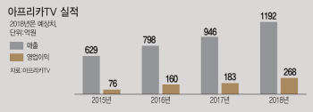 다시 살아난 아프리카TV, 주가·실적 점프